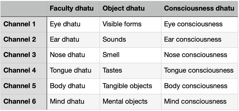 File:Eighteen dhatus basic chart.png