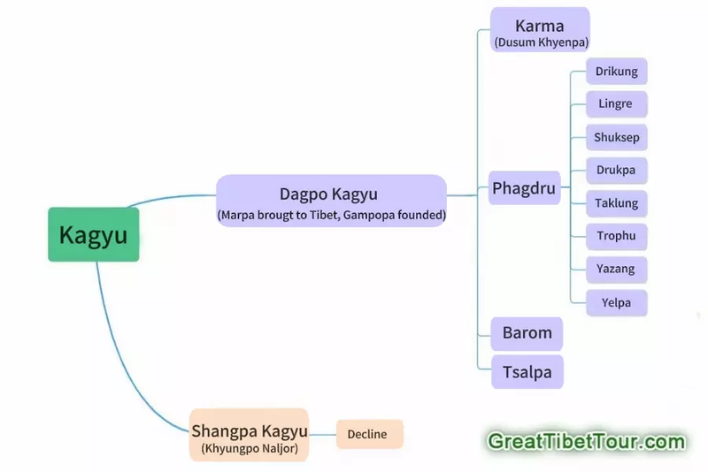File:Kagyu lineages Great Tibet Tour.webp