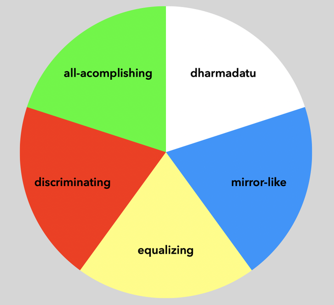 File:Five wisdoms pie chart.png